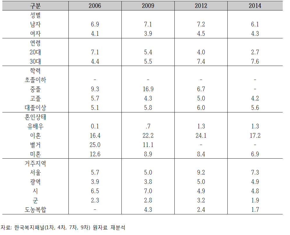 청년층(20-39세)의 인구사회학적 특성변화(2006~2014) (단위: %)