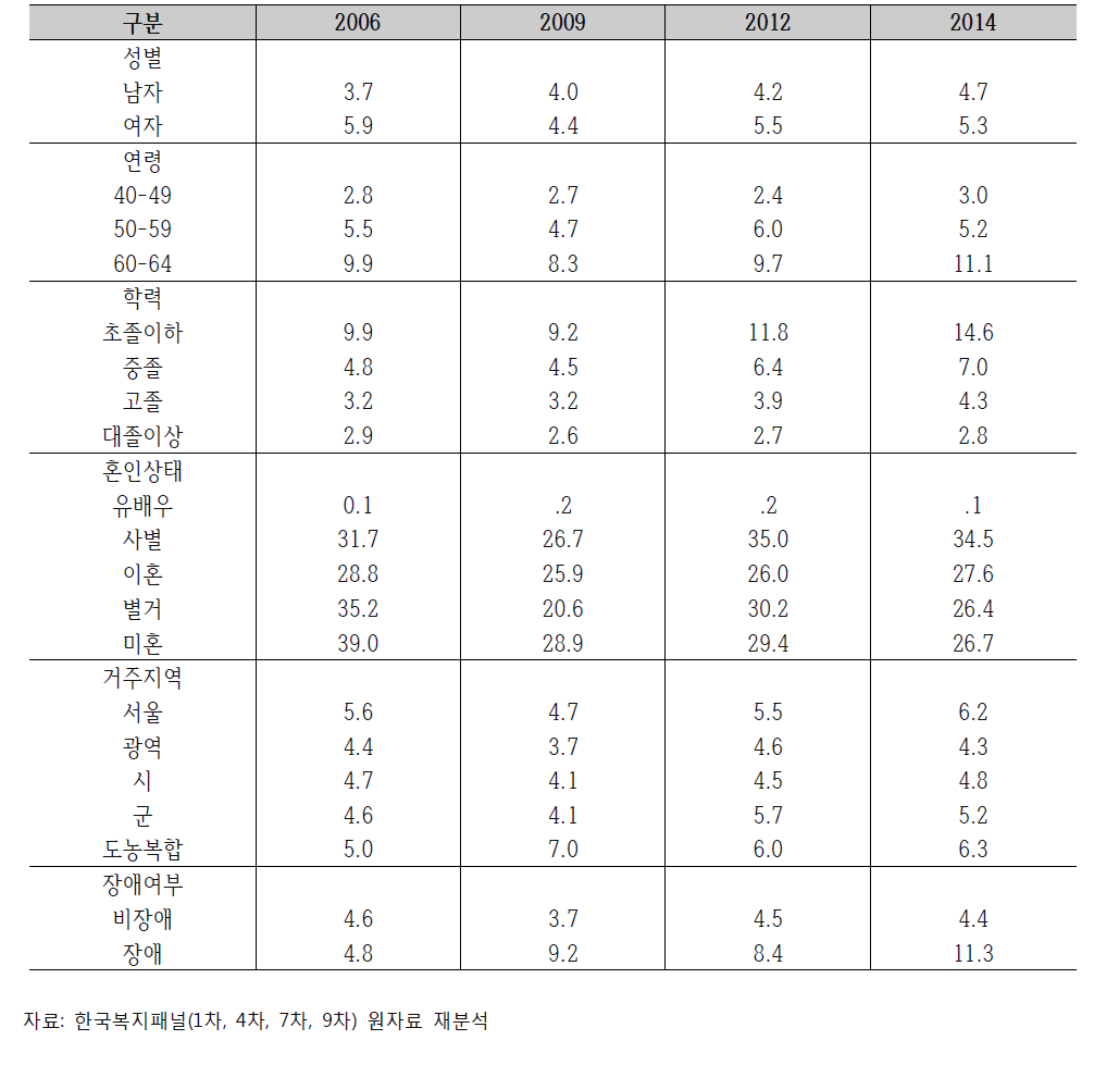 중년층(40-64세)의 인구사회학적 특성변화(2006~2014)(단위: %)