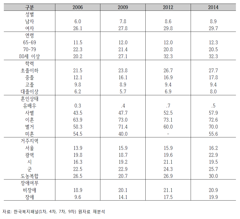 노년층(만 65세 이상)의 인구사회학적 특성변화(2006~2014) (단위: %)