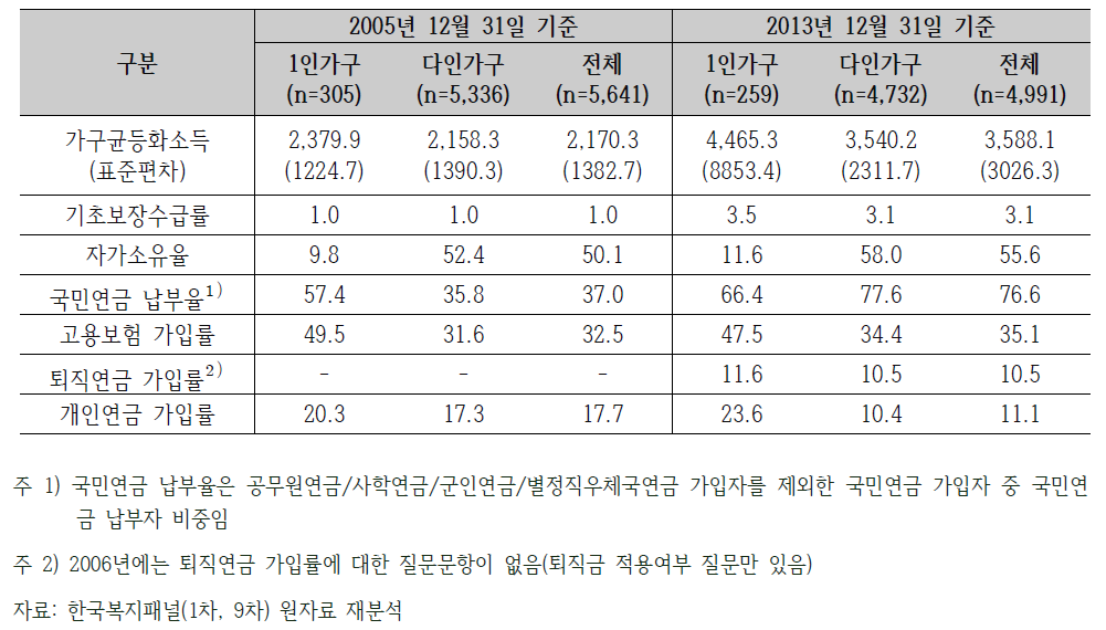 청년층 1인가구의 소득보장 실태 (단위: 만원, %, 명)