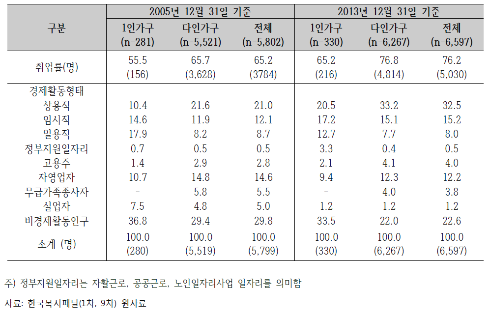 중년층의 경제활동 실태 비교 (단위: %, 명)
