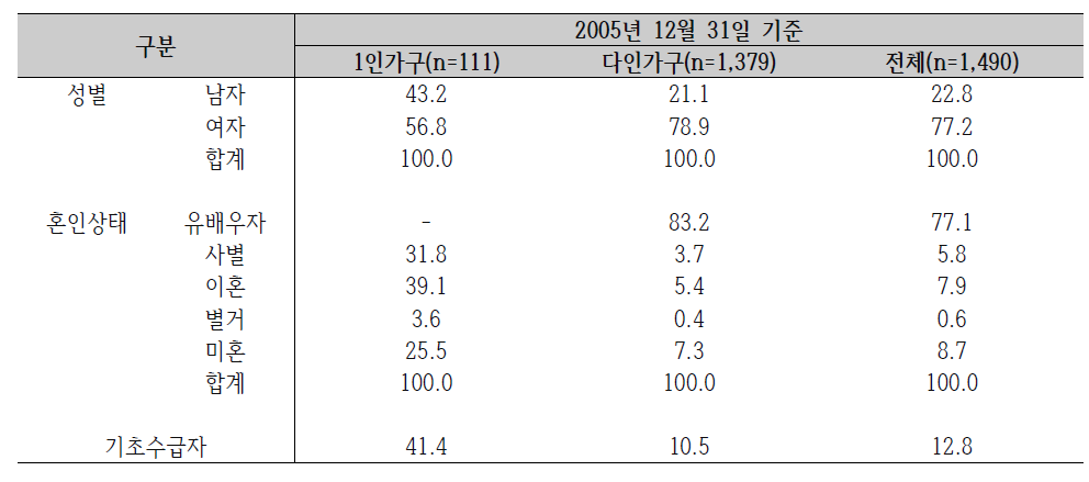 중년층의 비경제활동인구 특성 (단위: %)