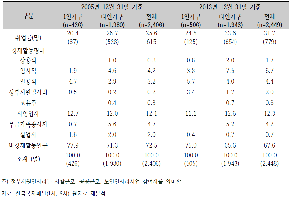 노년층의 경제활동 실태 비교 (단위: %, 명)