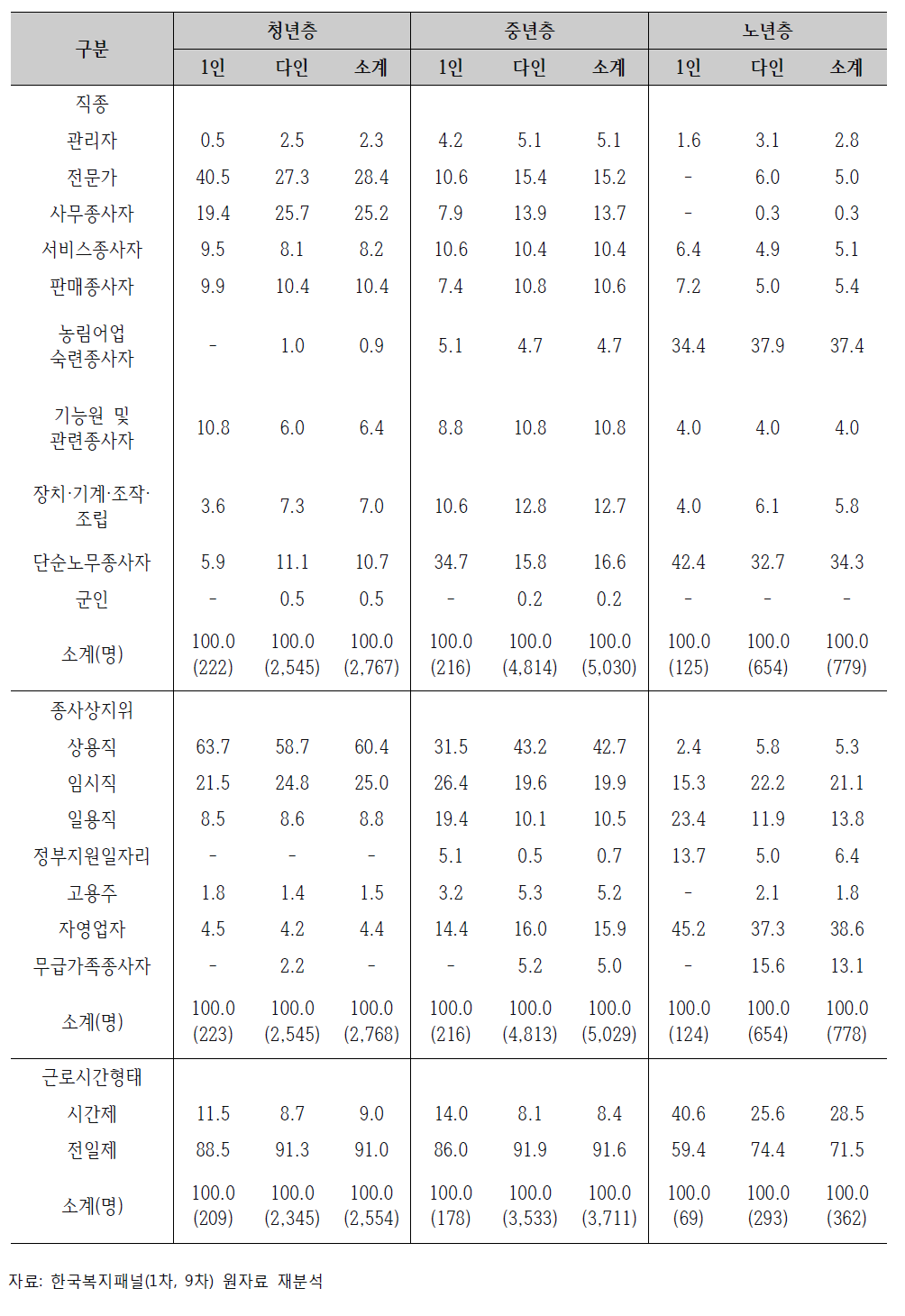 연령계층별 종사 직종 및 종사상 지위 비교(2013년 12월 31일 기준) (단위: %)