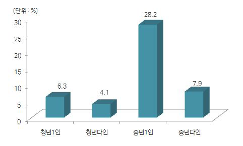 청년 및 중년 근로빈곤율