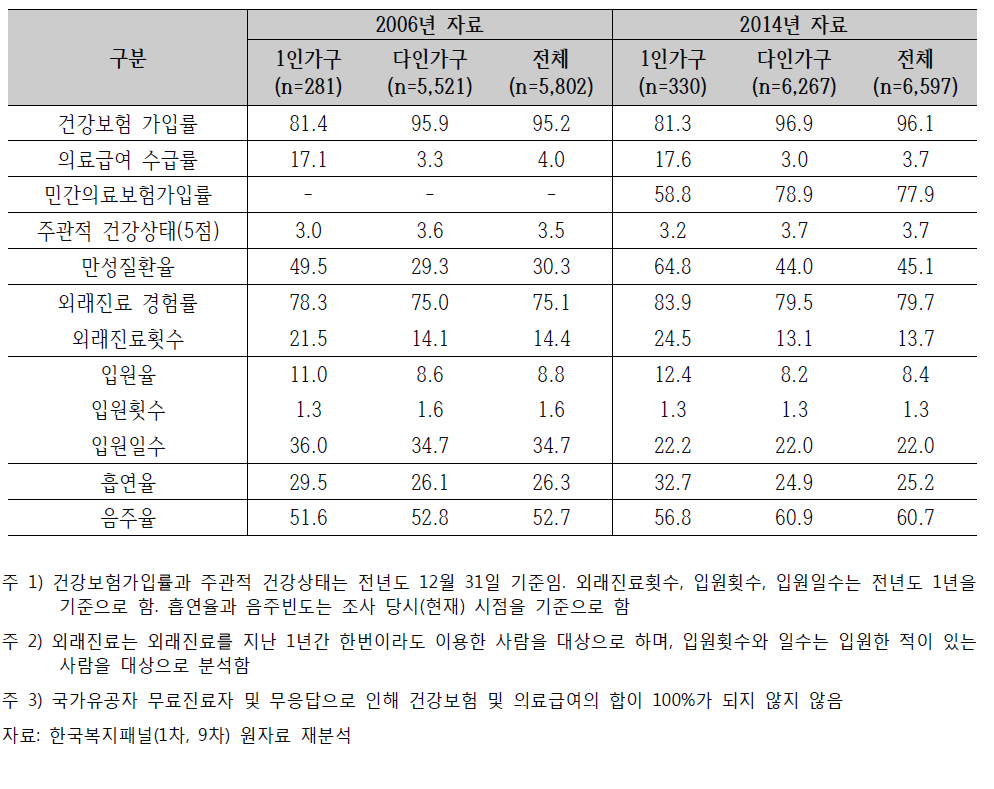 중년층의 건강 및 의료이용 실태 (단위: %, 명)