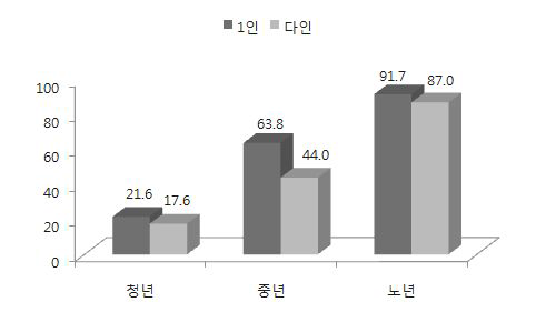 세대별 가구구성별 만성질환율(%)