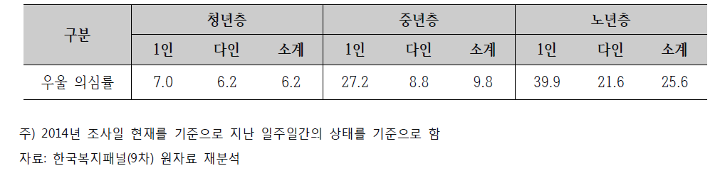 우울 의심률(2014년 기준)(단위: %)