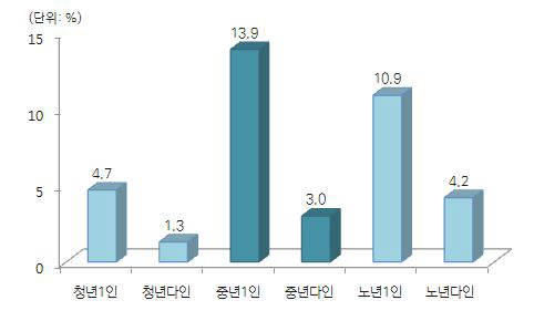 생애주기 및 가구유형별 자살생각 비중(2014년 기준)