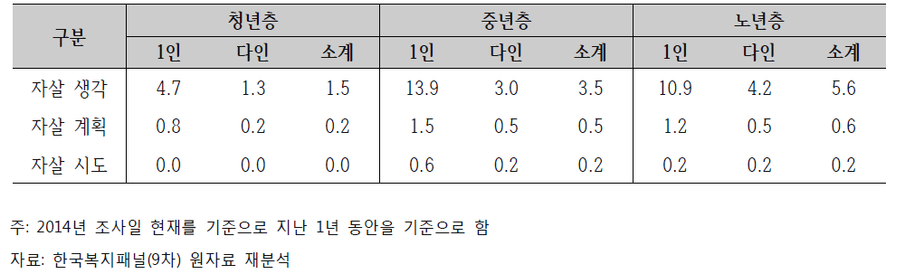 자살생각 실태 (단위: %)