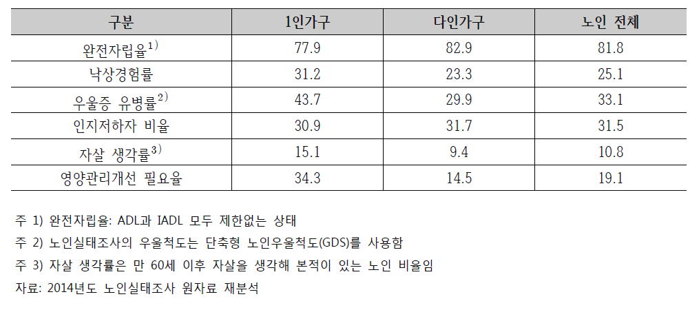 노인 가구유형별 건강상태