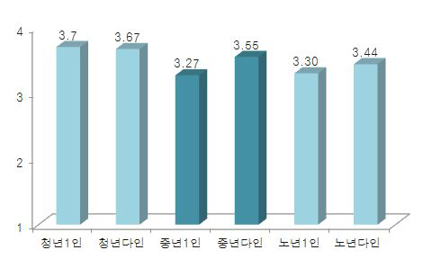 생애주기 및 가구유형별 전반적 삶의만족도(2014년 기준)