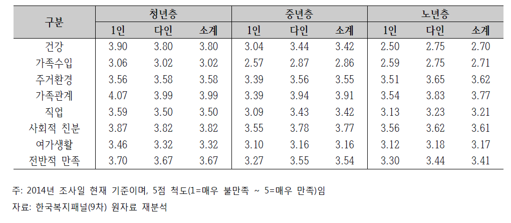 삶의 만족수준 비교 (단위: %, 명)