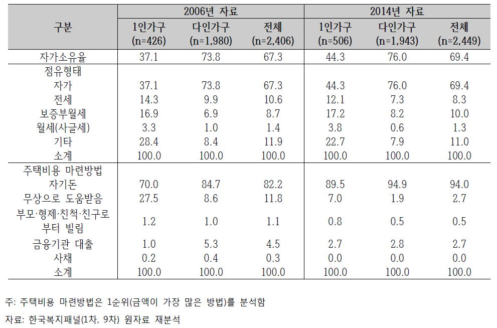노년층의 주거현황(단위: %, 명)