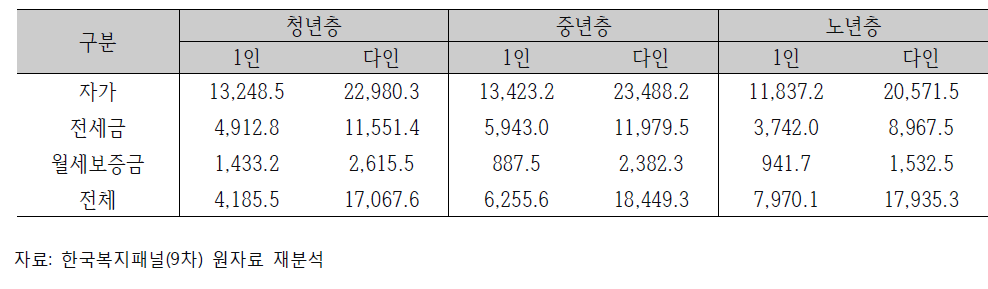 점유형태별 주거자산 가격(2014년) (단위: 만원)