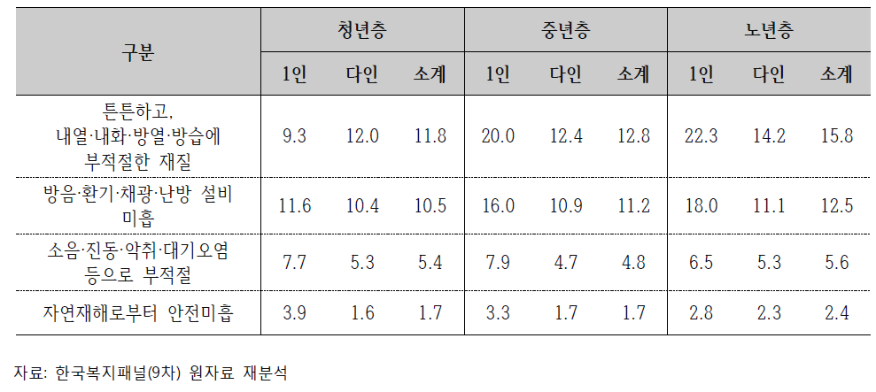 주택의 구조·성능·환경(2014년) (단위: %)