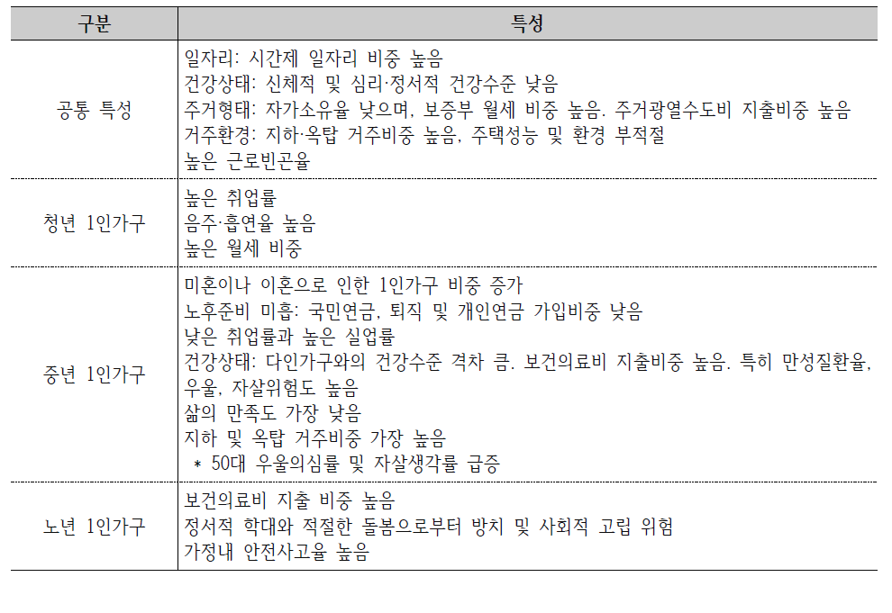 세대별 1인가구 특성