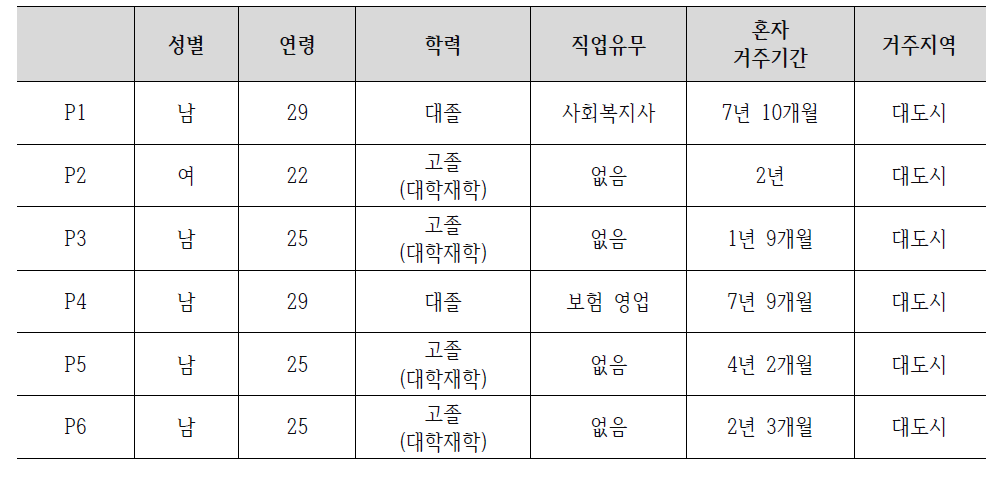 FGI 1차 청년층 그룹 참여자의 특징