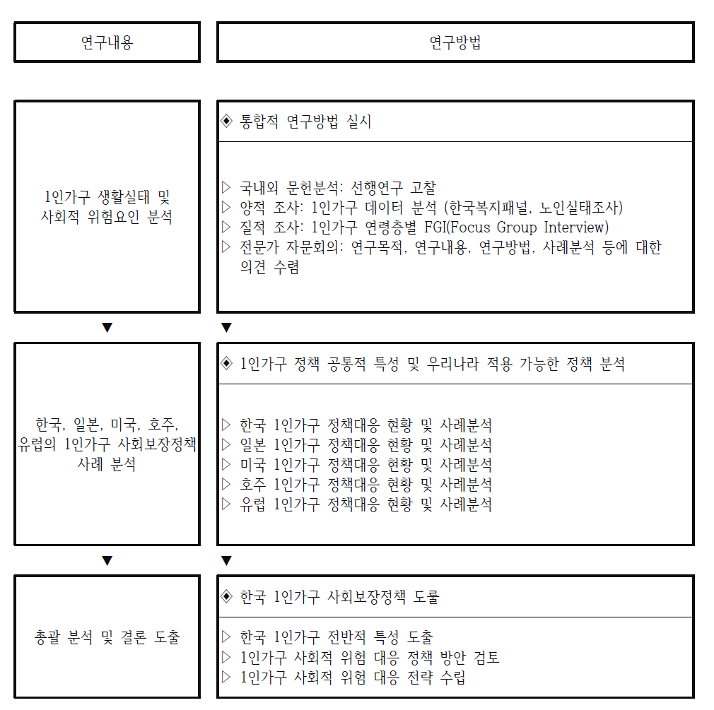 전체 연구의 흐름도