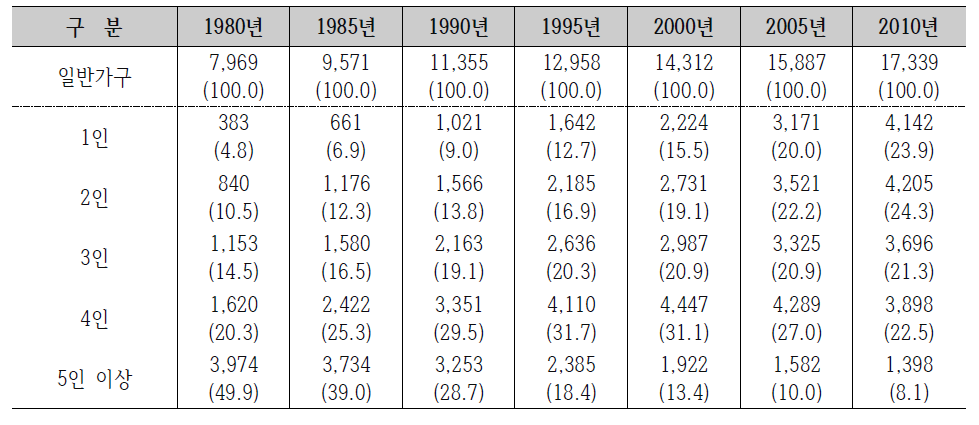 가구원 수 규모(1980~2010) (단위 : 천 가구, %)