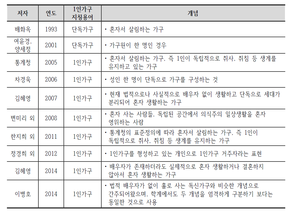 1인가구 개념