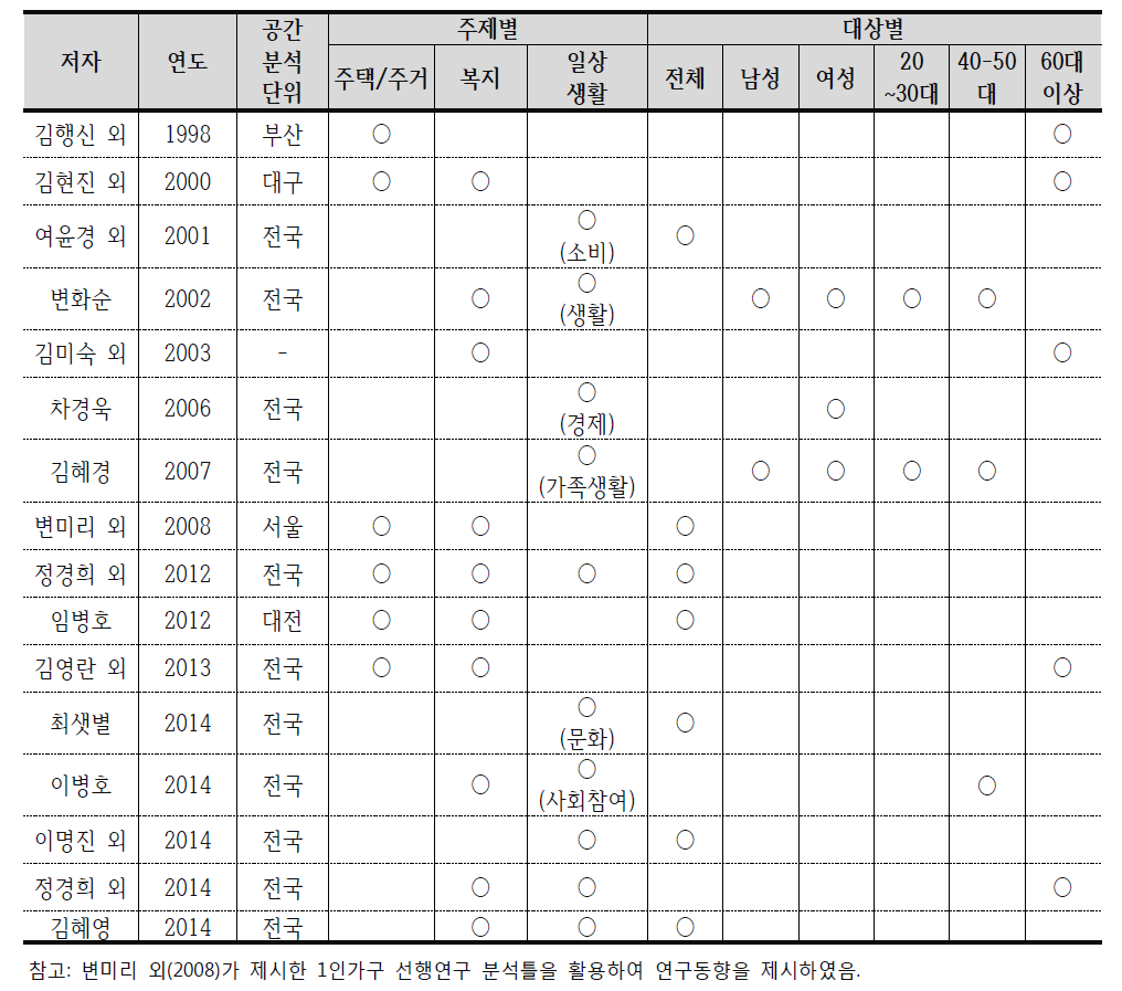 1인가구 관련 국내 선행연구 동향 분석