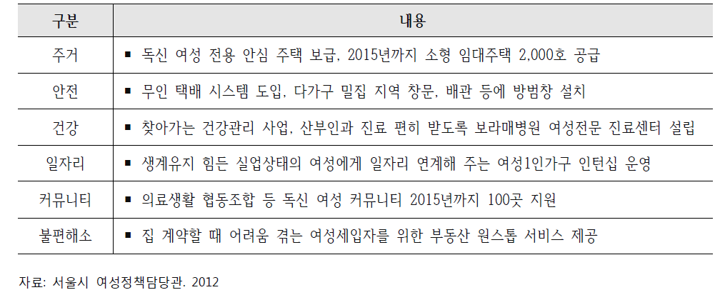 서울시 1인가구 여성 종합지원 대책 주요내용 1