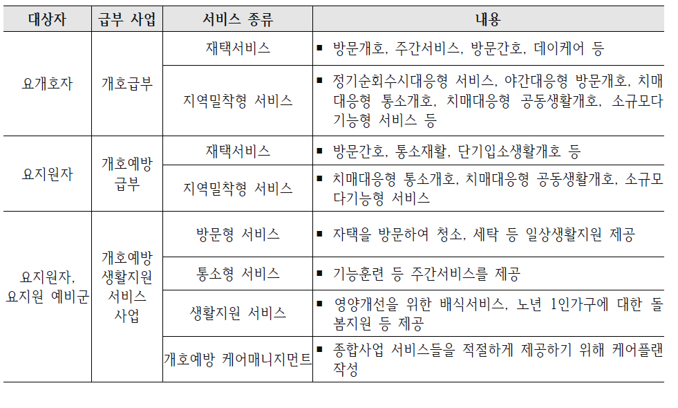 일본 지역포괄케어 이념에 기초한 개호서비스 개요