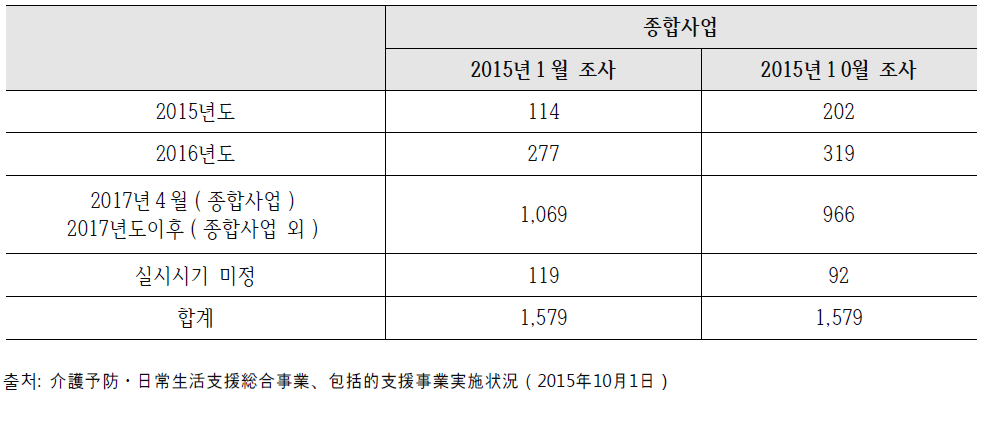 일본 개호예방・생활지원 종합사업 실시현황