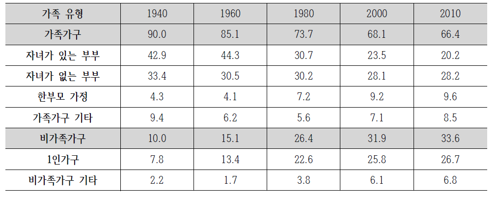 미국 1940~2010년 가구 유형별 비율(단위: %)