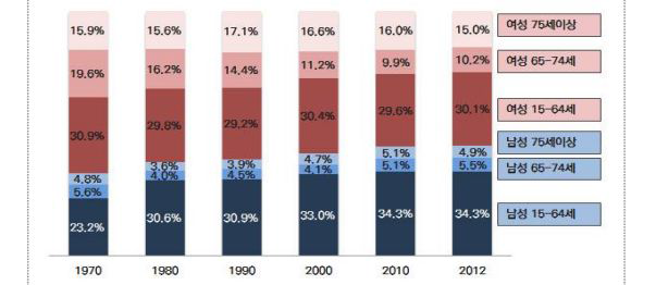 미국 성별 · 연령별 1인가구 변화 추이(1970-2012)