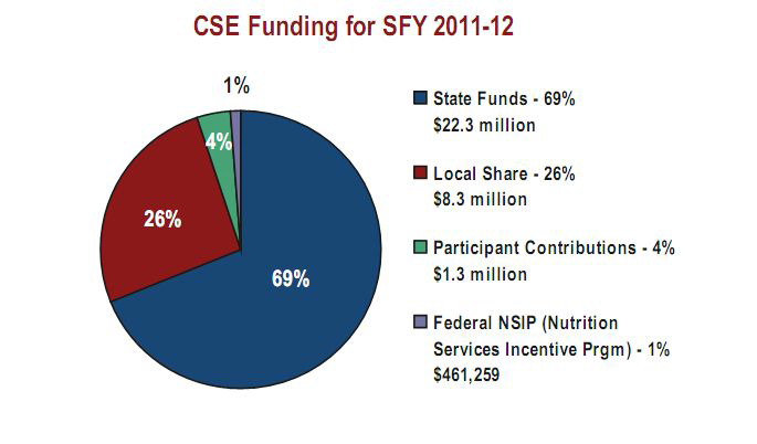 미국 2011~2012년 CSE 자금