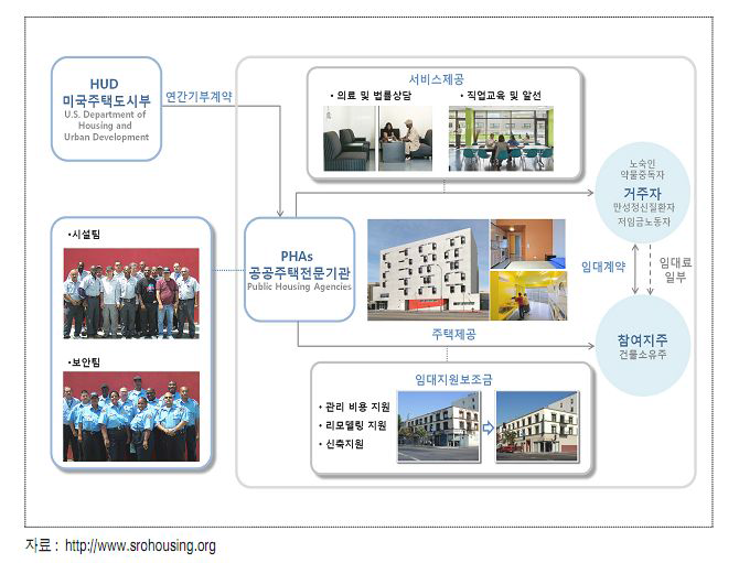 미국 SRO의 사업체계