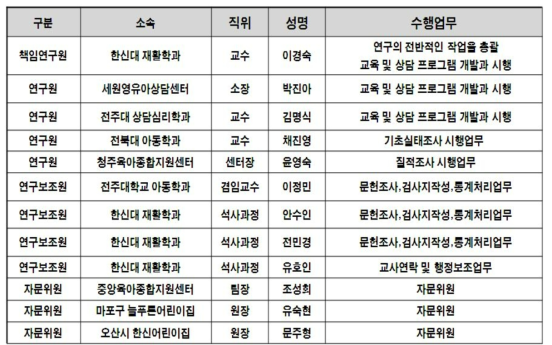 본 연구의 연구원 및 자문위원 구성 및 역할