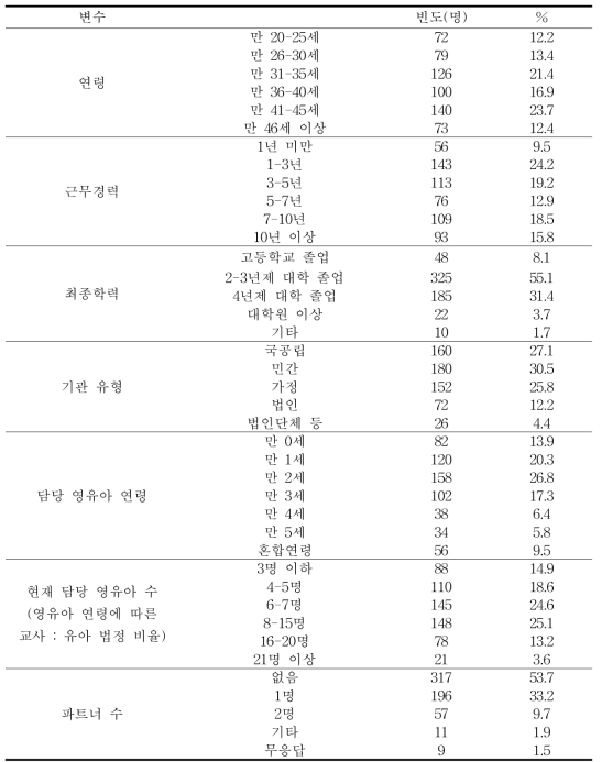 보육교사의 일반적 배경 (N=588)