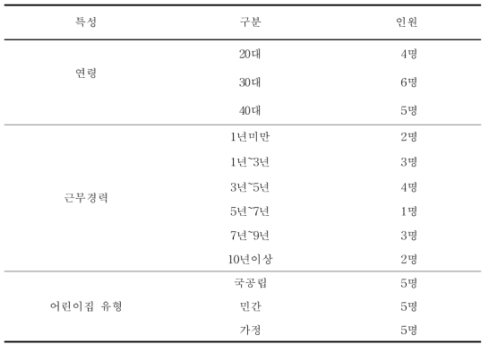 질적 인터뷰 대상자 인구학적 특성 (N=15)