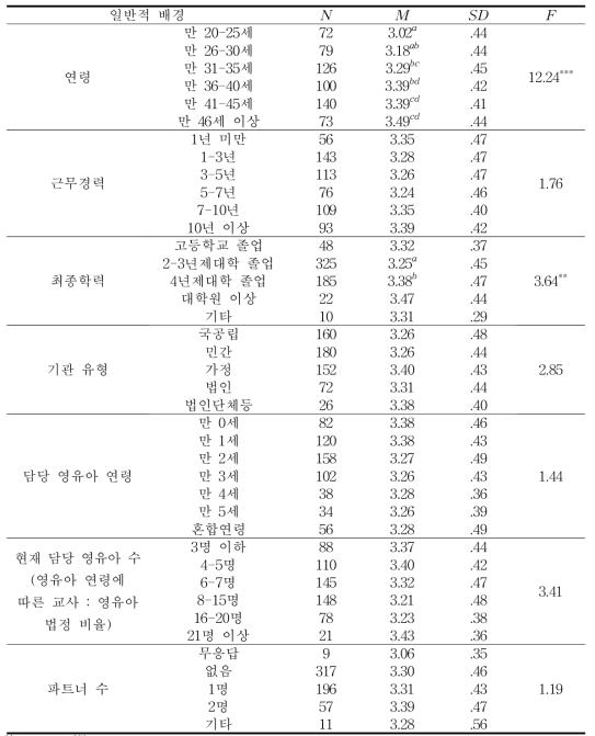 보육교사의 일반적 배경에 따른 문제 중심 스트레스 대처방식의 차이