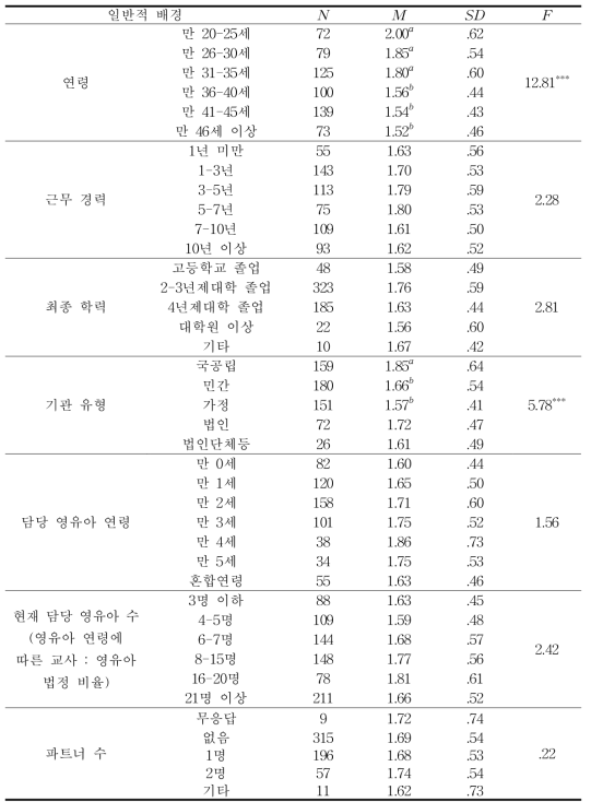 보육교사의 일반적 배경에 따른 우울의 차이 (N=588)