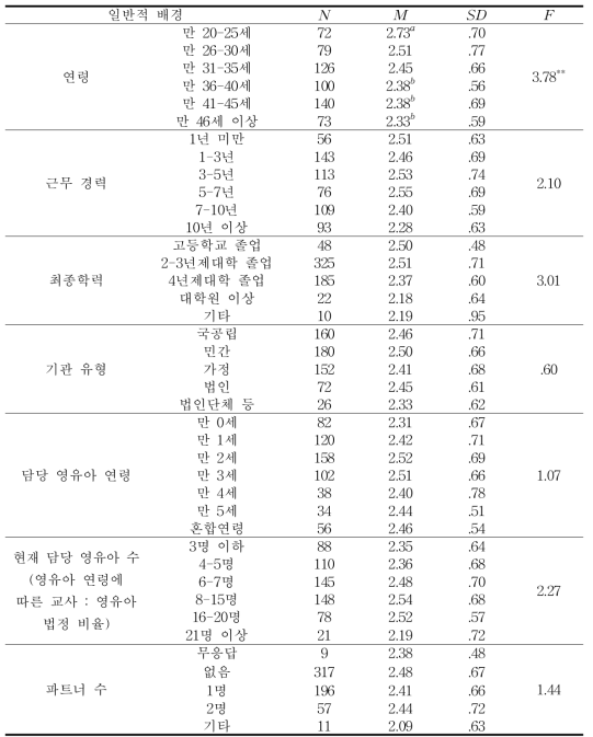 보육교사의 일반적 배경에 따른 감정 표현 불능 정도의 차이 (N=588)