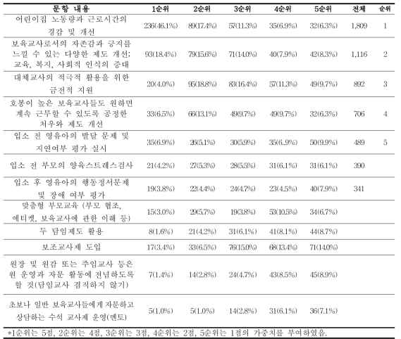 보육교사의 근무환경과 관련한 제도적 개선 필요성과 순위 (N=588)