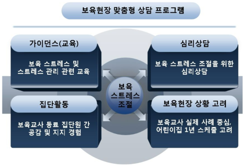 보육 스트레스 조절 상담 프로그램의 구성