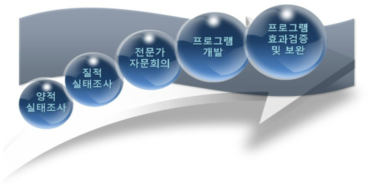 보육 스트레스 조절 상담 프로그램 개발 과정