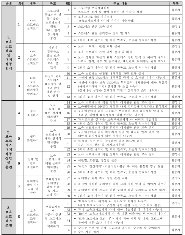 개발된 프로그램 각 회기별 목표 및 주요 내용