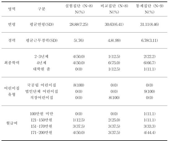 프로그램 연구 대상의 인구학적 특성 (N=25)