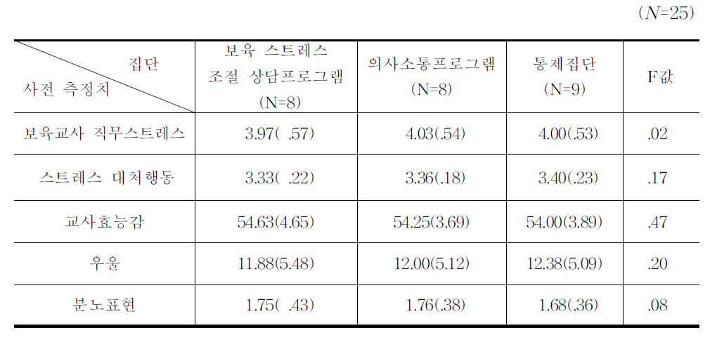 보육 스트레스조절상담,의사소통,통제 집단의 사전 측정치 동질성 검증