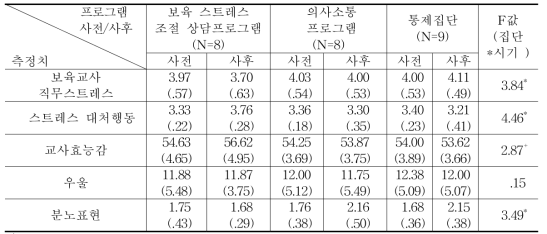 보육교사 스트레스 조절 상담 프로그램의 효과 (N=25)