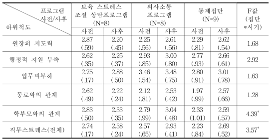 보육교사 직무스트레스의 효과 (N=25)