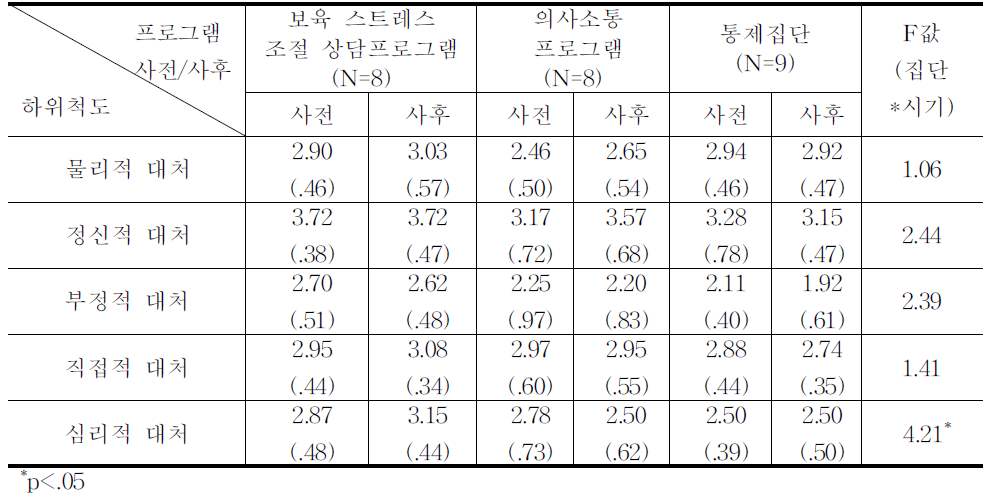 보육교사 스트레스 대처행동의 효과 (N=25)