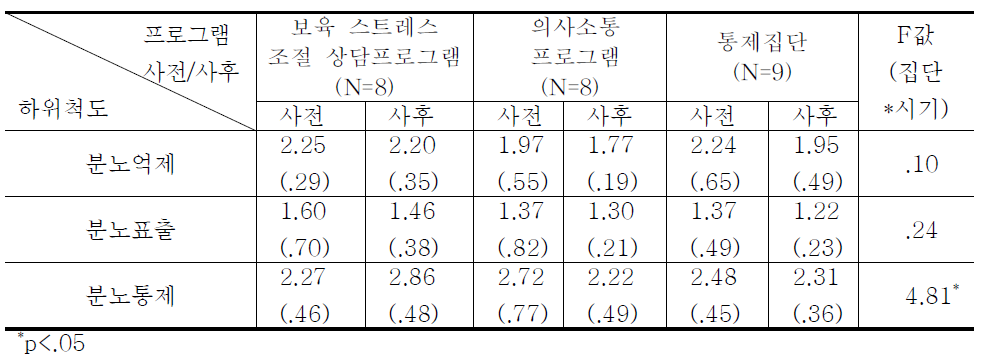 보육교사 분노표현의 효과 (N=25)