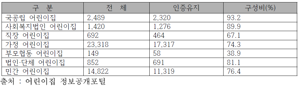 국내 인증유지 어린이집 설립유형별 현황(2015. 2. 28기준)